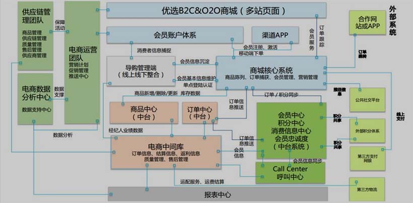 電商業(yè)務(wù)運營邏輯圖