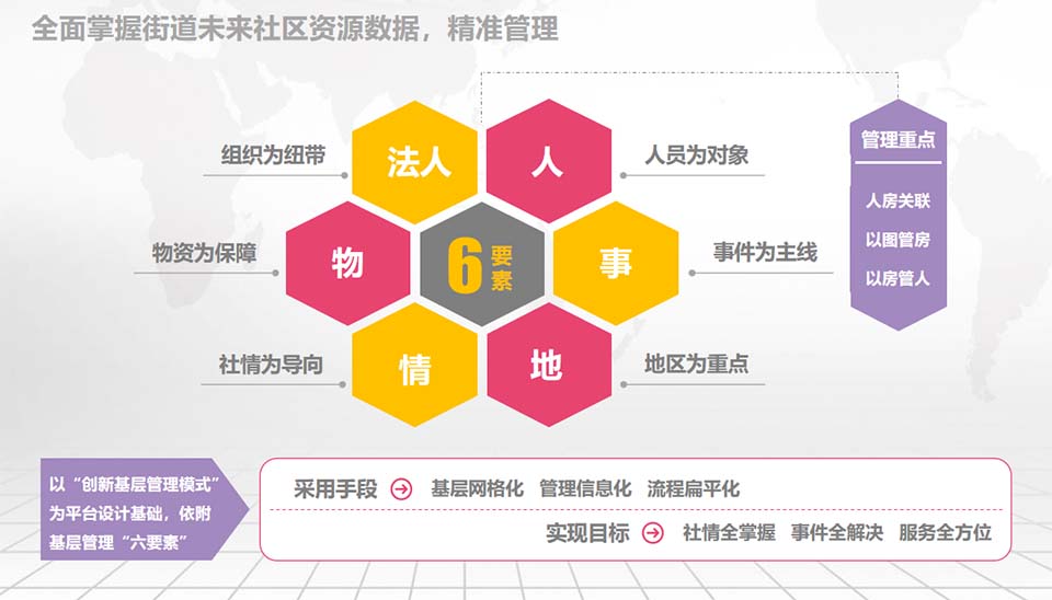 全面掌握街道未來社區(qū)資源數(shù)據(jù)，精準(zhǔn)管理
